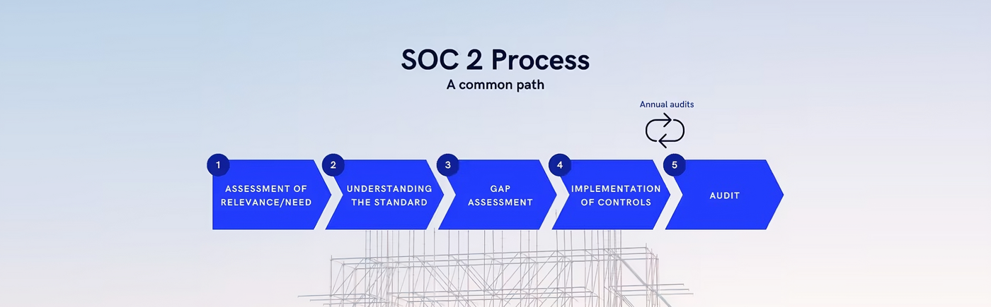 There is a relatively common path that all companies take when getting SOC 2 certified. This overview helps you better understand the end-to-end SOC 2 process.